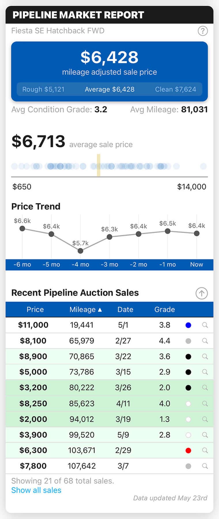 Pipeline Market Report Car Appraisals